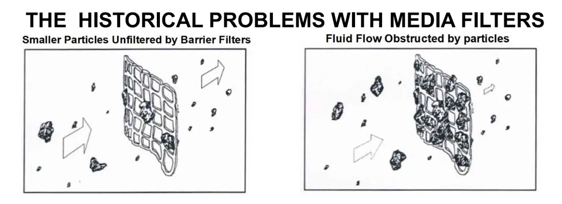 conventional-filter-limitations https://www.magnom.com/wp-content/uploads/2026/02/conventional-filter-limitations.webp